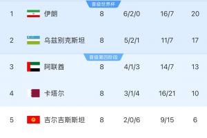 华体会官方-18强赛A组形势：伊朗提前两轮晋级 乌兹下轮不败即晋级 朝鲜出局
